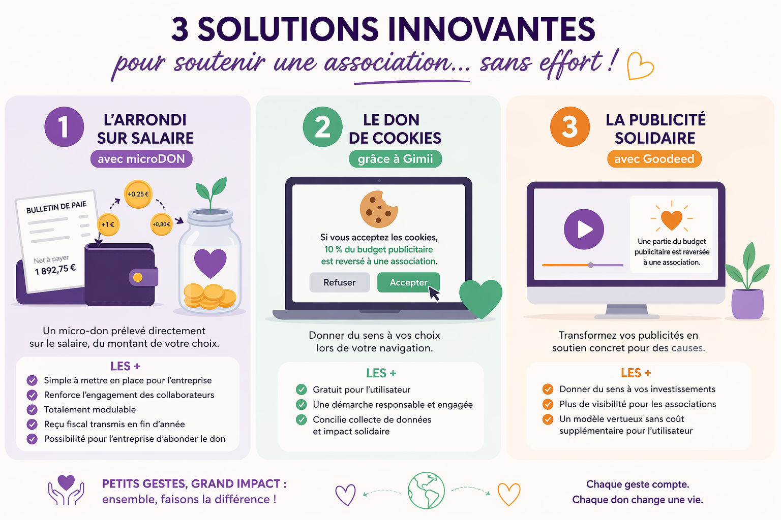 3 façons innovantes de financer des actions solidaires… sans effort